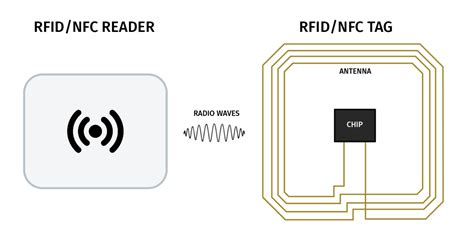 can nfc be used to read rfid|what frequency does nfc use.